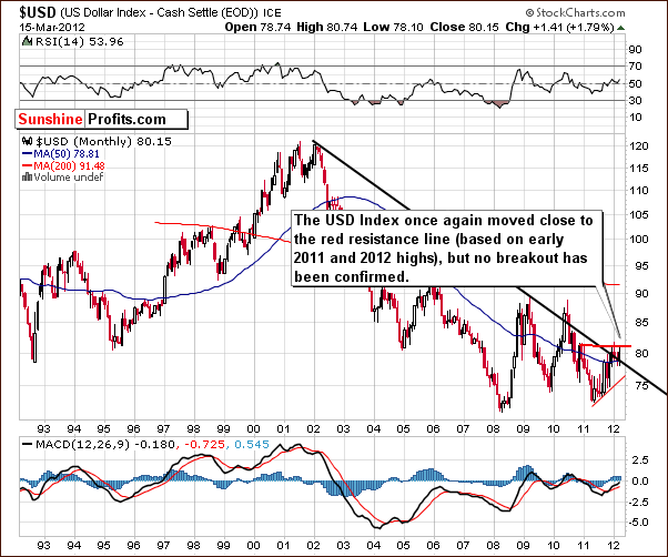 USD - Long Term Chart