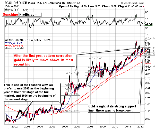 GOLD:DJCB - Long Term Chart