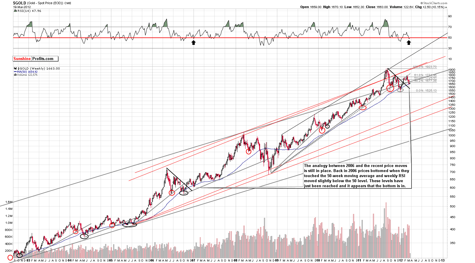 GOLD - Long Term Chart