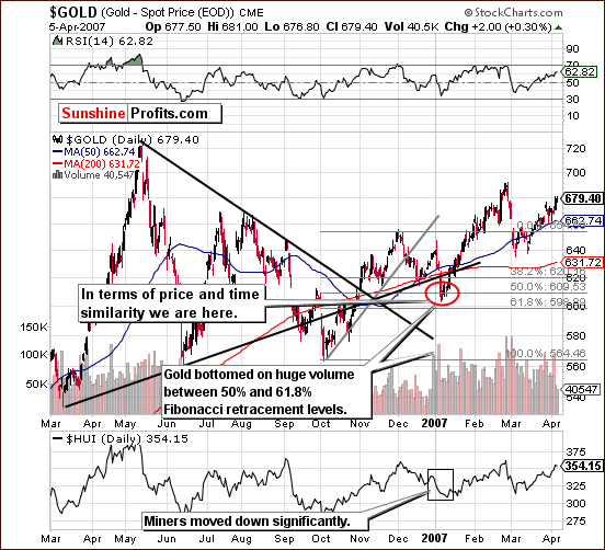 Gold - Long Term Chart