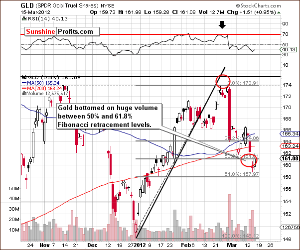 GLD - Short Term Chart