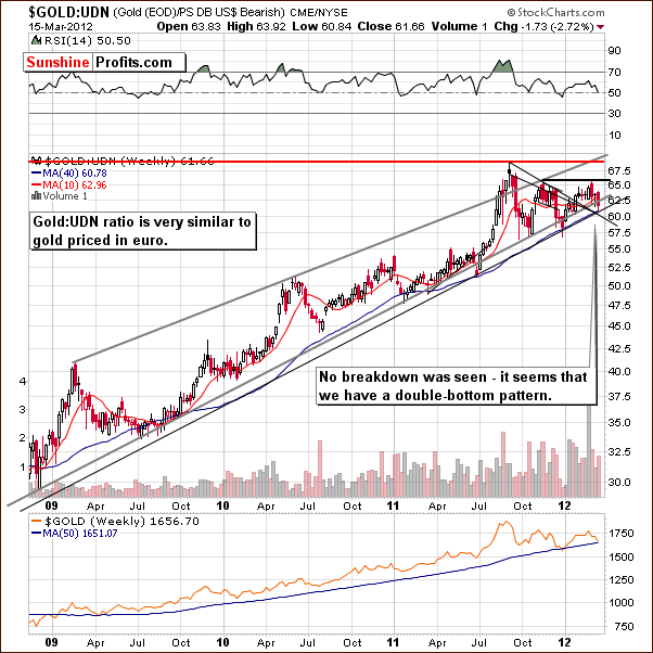 GOLD:UDN - Long Term Chart