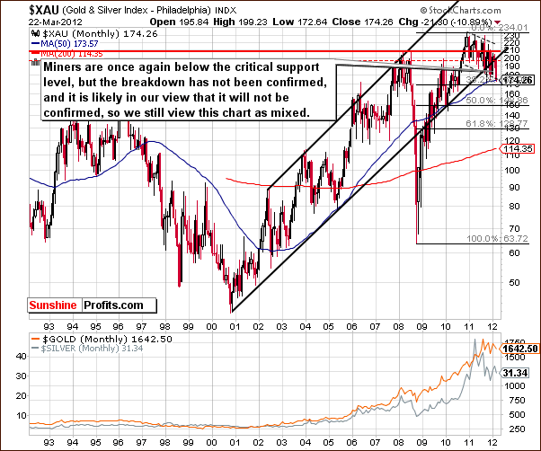 XAU - Long Term Chart