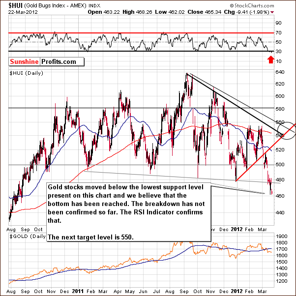 HUI - Long Term Chart