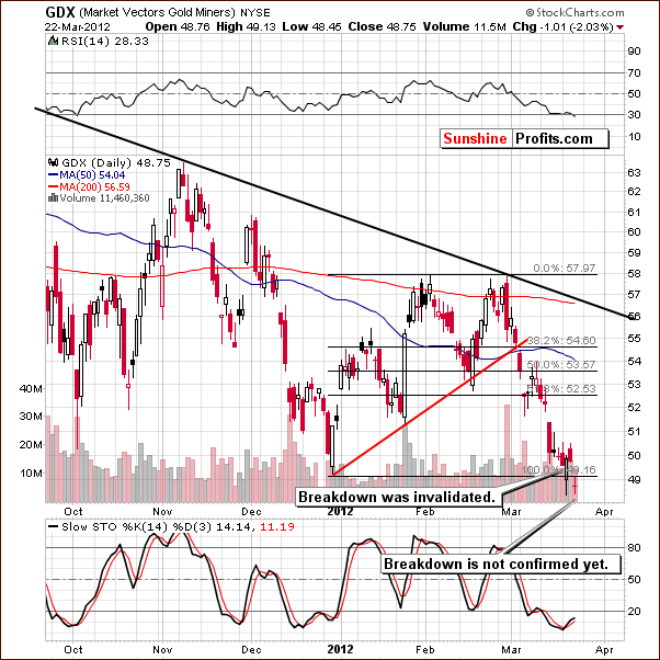 GDX - Short Term Chart