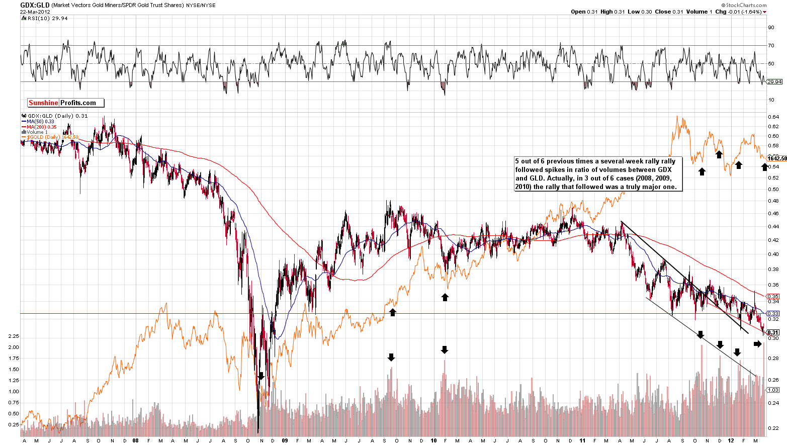 GDX:GLD - Long Term Chart