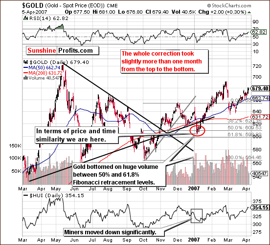 GOLD - Short Term Chart