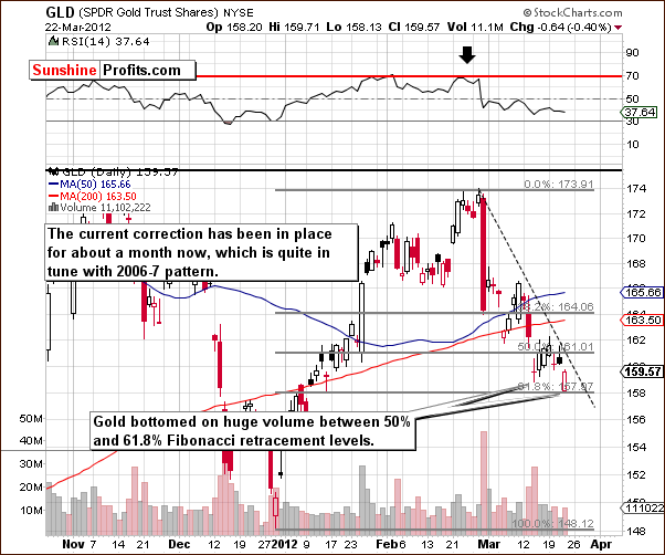 GLD - Short Term Chart