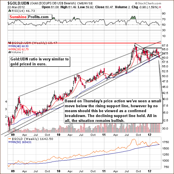 GOLD:UDN - Long Term Chart