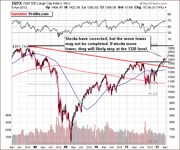 SPX - Long Term Chart