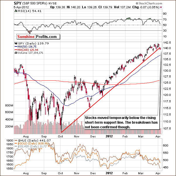 SPY - Short Term Chart