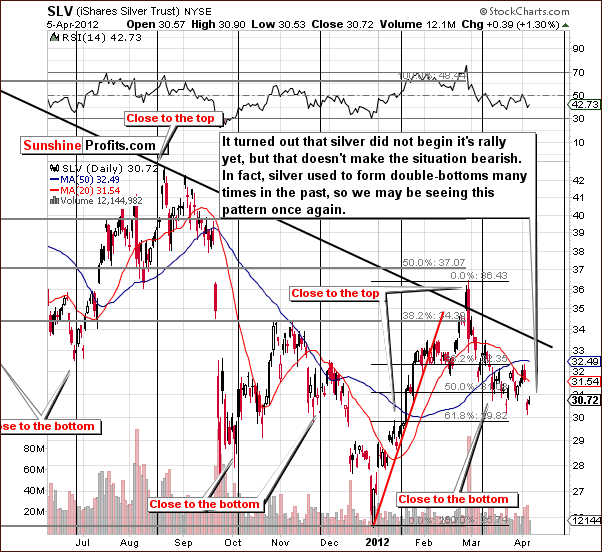 SLV - Short Term Chart