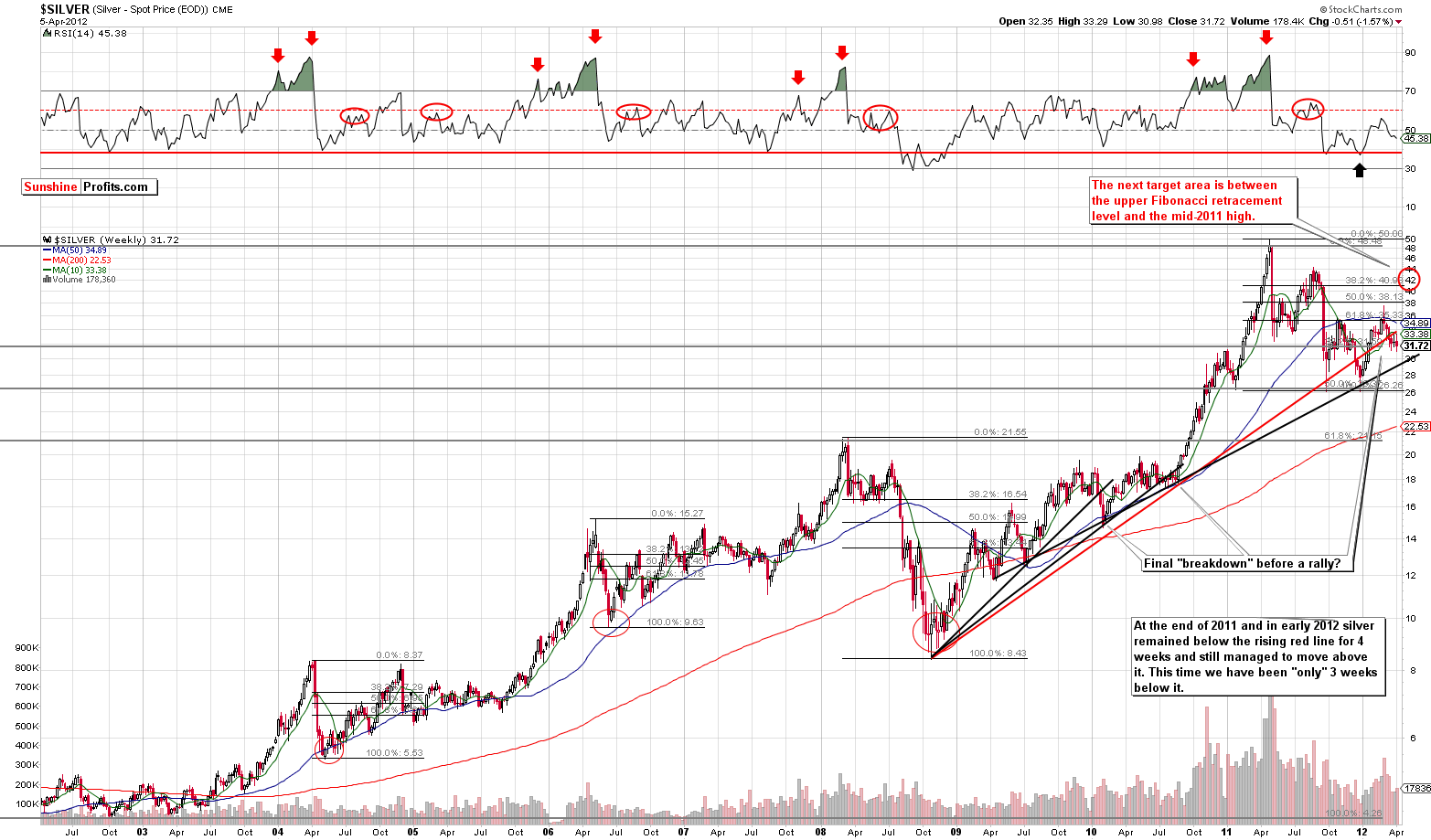 SILVER - Very Long Term Chart