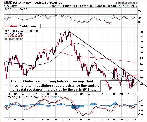 USD - Very Long Term Chart