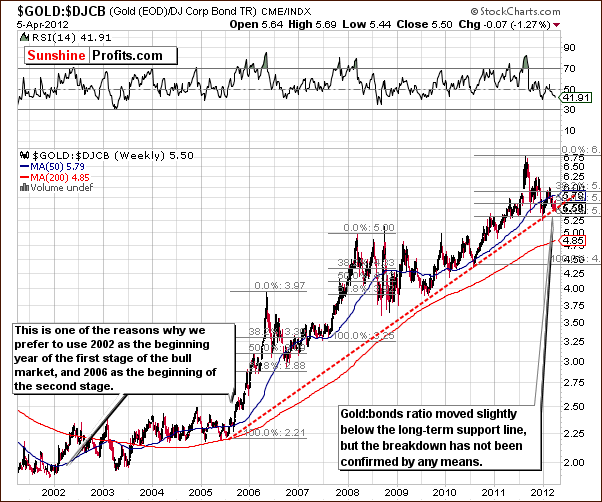 GOLD:DJCB -Very Long Term Chart