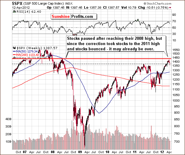 SPX - Long Term Chart