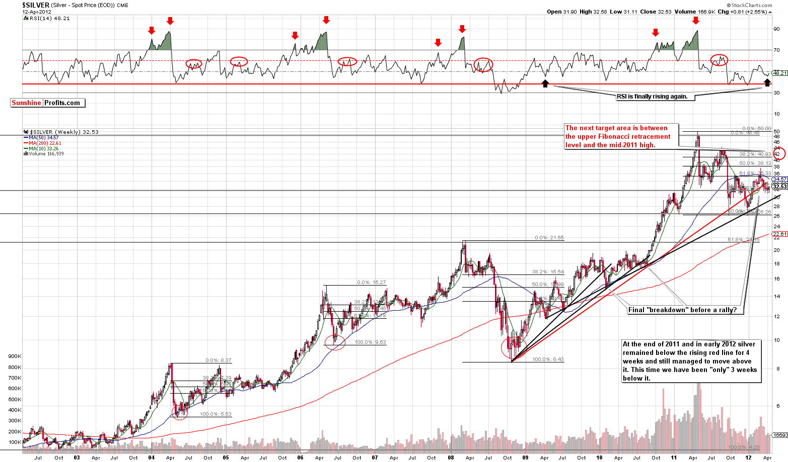 SILVER - Very Long Term Chart