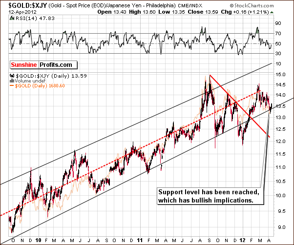 GOLD:XJY - Long Term Chart