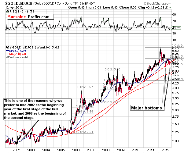 GOLD:DJCB -Very Long Term Chart