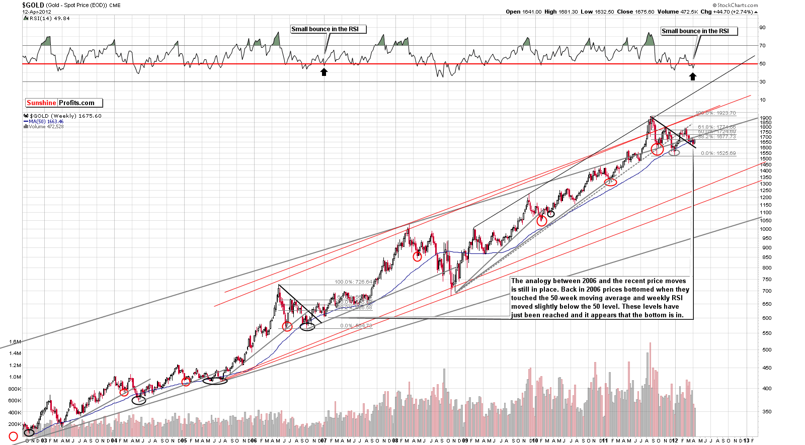 GOLD - Very Long Term Chart