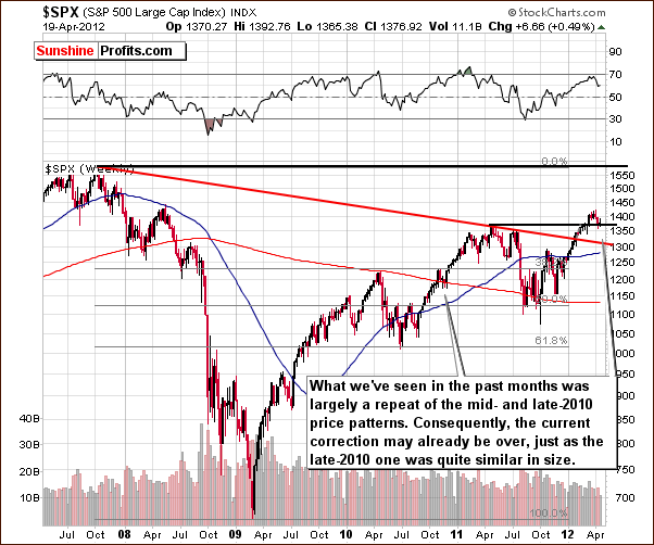 SPX - Long Term Chart