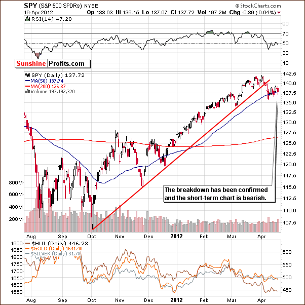 SPY - Short Term Chart