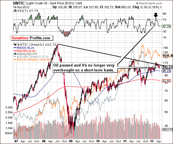 WTIC - Long Term Chart