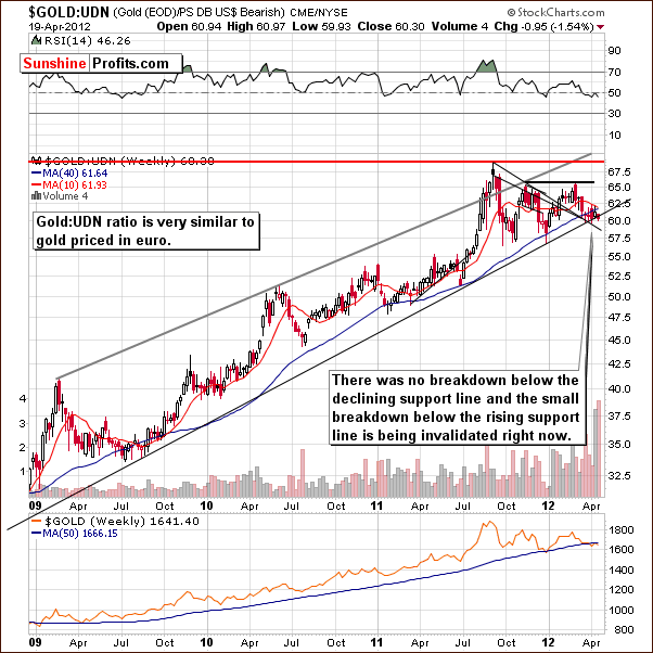 GOLD:UDN - Long Term Chart