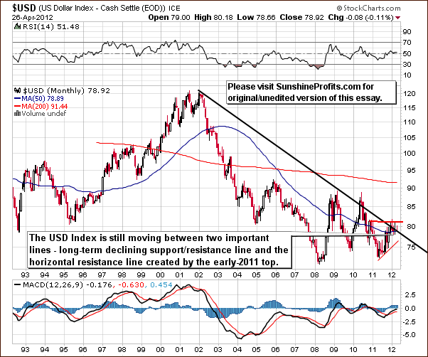 USD - Very Long Term Chart