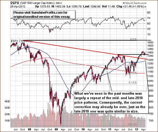 SPX - Long Term Chart