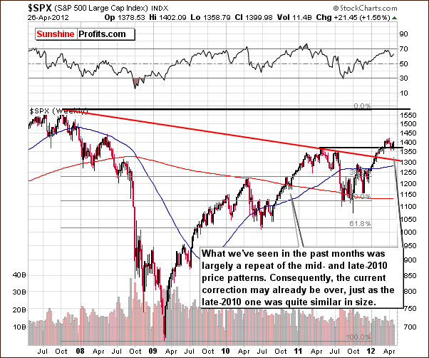 SPX - Long Term Chart