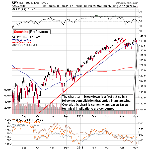 SPY - Short Term Chart