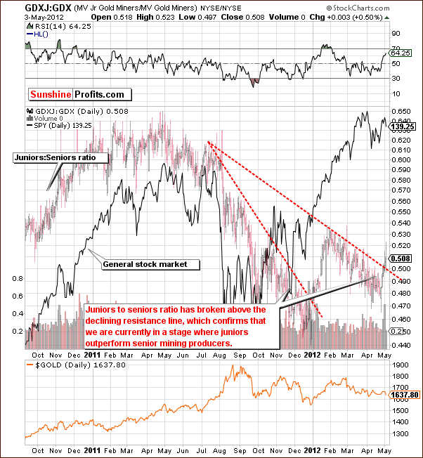 GDXJ:GDX - Long Term Chart