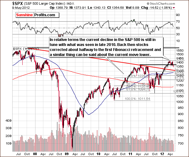 SPX - Long Term Chart