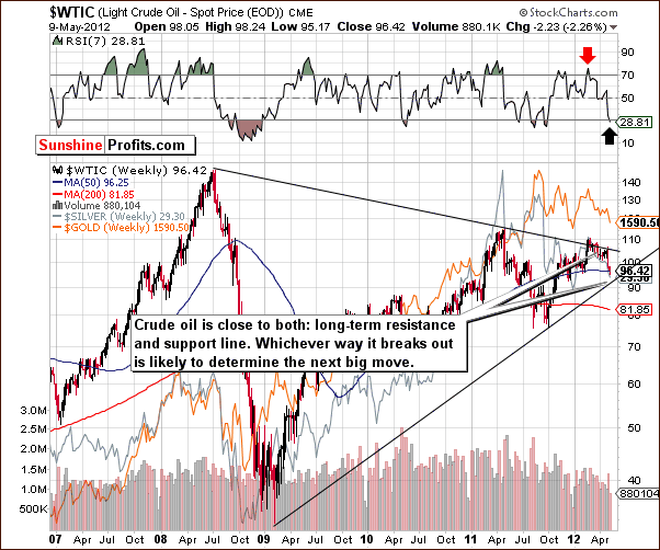 WTIC - Long Term Chart