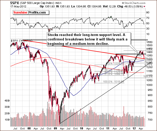 SPX - Long Term Chart