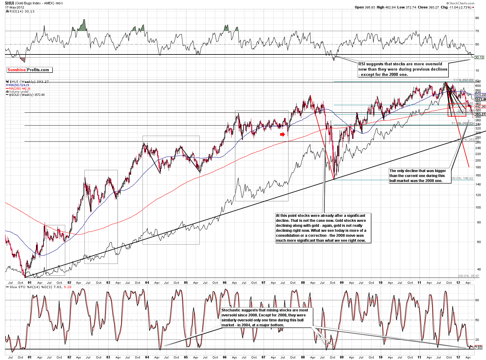 HUI - Very Long Term Chart