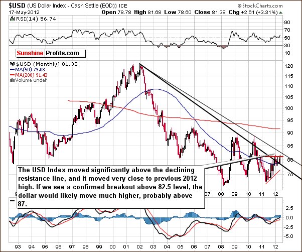 USD - Very Long Term Chart