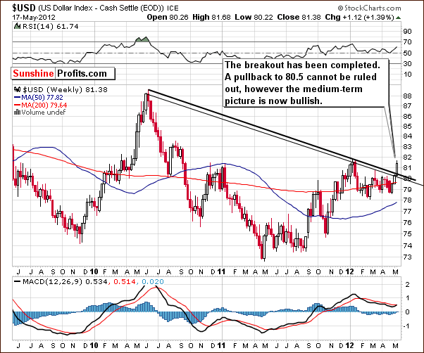 USD - Long Term Chart