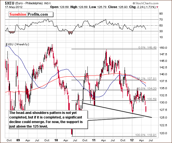 XEU - Long Term Chart