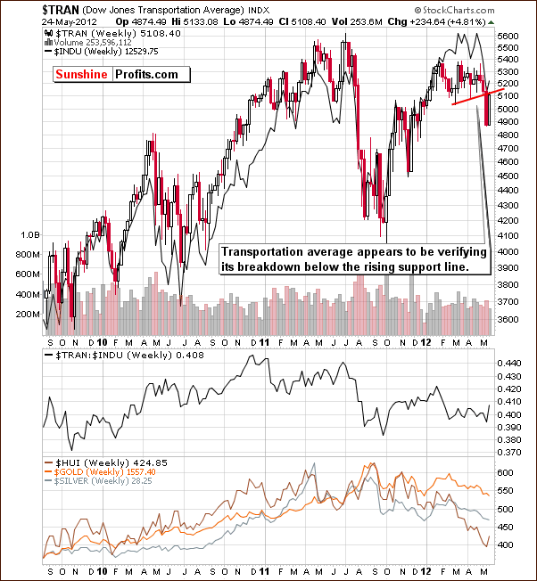 TRAN - Long Term Chart