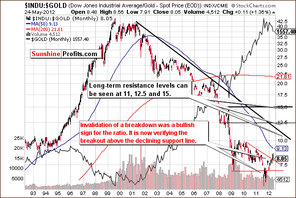 INDU:GOLD - Very Long Term Chart