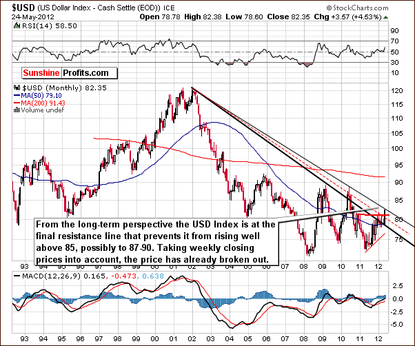 USD - Very Long Term Chart