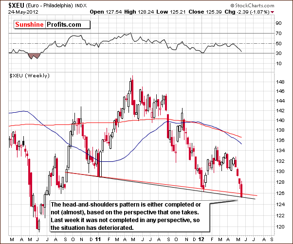 XEU - Long Term Chart