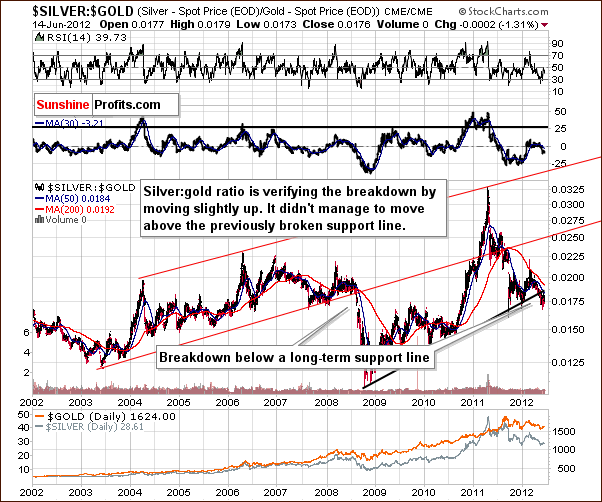 SILVER:GOLD - Very Long Term Chart