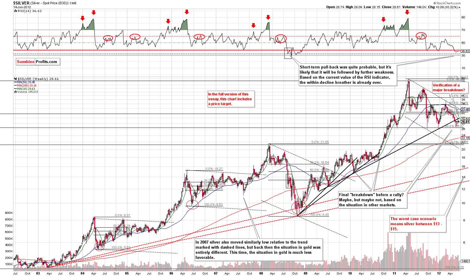 SILVER - Very Long Term Chart