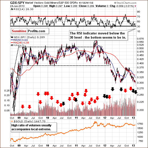 Miners to other stocks ratio chart - GDX:SPY