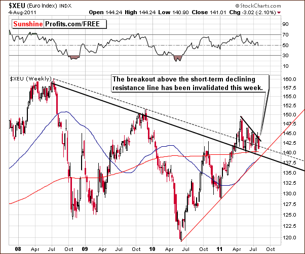 XEU - Long Term Chart