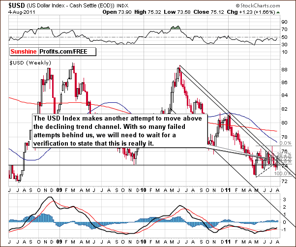 USD - Long Term Chart