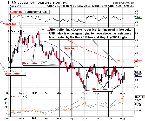 USD - Short Term Chart